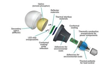 Global LED Materials Market